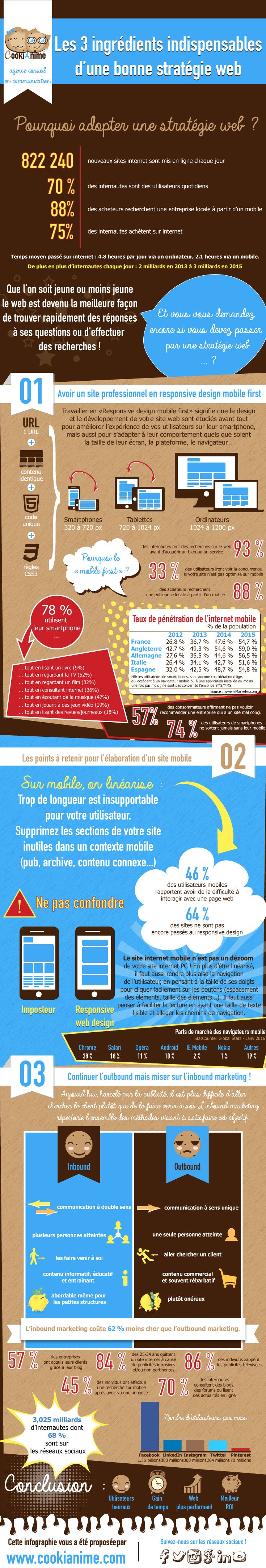 infographie stratégie web